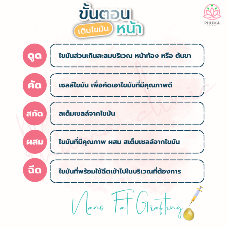 ขั้นตอนการเติมไขมันหน้า คุณหมอหนูใหม่ Phuma clinic